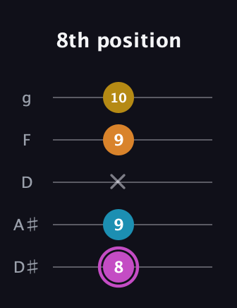 B Augmented Sharp 9th guitar tab — 8th position (8 9 x 9 10) in C / Drop C (gCGBD) · Capo 3