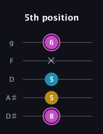 B Augmented guitar tab — 5th position (8 5 5 x 6) in C / Drop C (gCGBD) · Capo 3