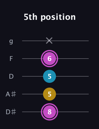 B Augmented guitar tab — 5th position (8 5 5 6 x) in C / Drop C (gCGBD) · Capo 3