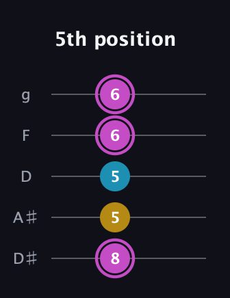 B Augmented guitar tab — 5th position (8 5 5 6 6) in C / Drop C (gCGBD) · Capo 3