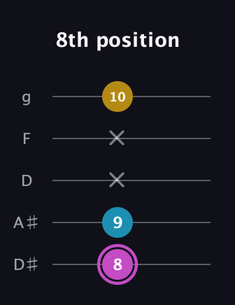 B Augmented guitar tab — 8th position (8 9 x x 10) in C / Drop C (gCGBD) · Capo 3