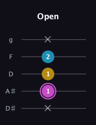 B Augmented guitar tab — Open (x 1 1 2 x) in C / Drop C (gCGBD) · Capo 3