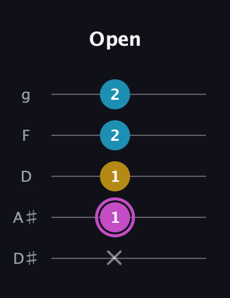 B Augmented guitar tab — Open (x 1 1 2 2) in C / Drop C (gCGBD) · Capo 3