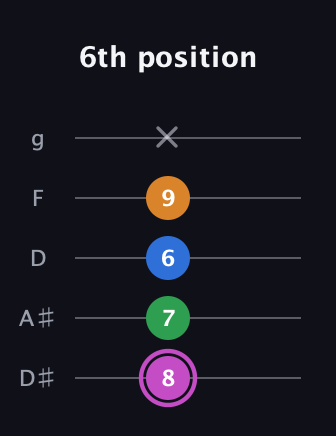 B Diminished 7th Sharp 9th guitar tab — 6th position (8 7 6 9 x) in C / Drop C (gCGBD) · Capo 3
