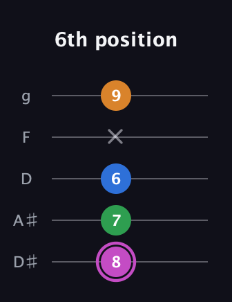 B Diminished 7th Sharp 9th guitar tab — 6th position (8 7 6 x 9) in C / Drop C (gCGBD) · Capo 3