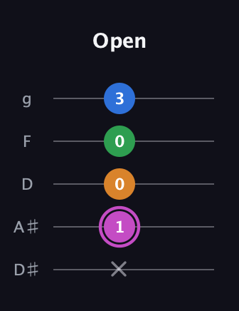 B Diminished 7th Sharp 9th guitar tab — Open (x 1 0 0 3) in C / Drop C (gCGBD) · Capo 3