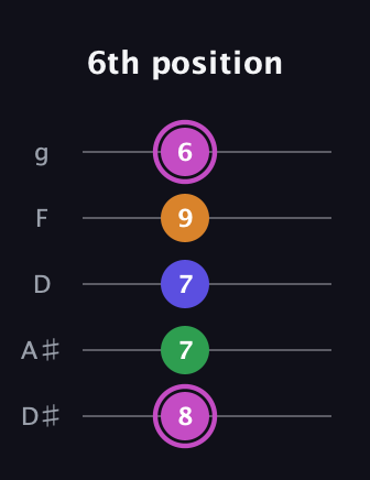 B Diminished Sharp 13th guitar tab — 6th position (8 7 7 9 6) in C / Drop C (gCGBD) · Capo 3