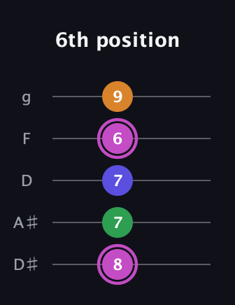 B Diminished Sharp 13th guitar tab — 6th position (8 7 7 6 9) in C / Drop C (gCGBD) · Capo 3