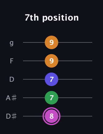B Diminished Sharp 13th guitar tab — 7th position (8 7 7 9 9) in C / Drop C (gCGBD) · Capo 3