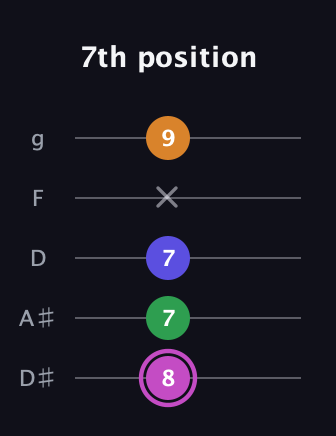 B Diminished Sharp 13th guitar tab — 7th position (8 7 7 x 9) in C / Drop C (gCGBD) · Capo 3