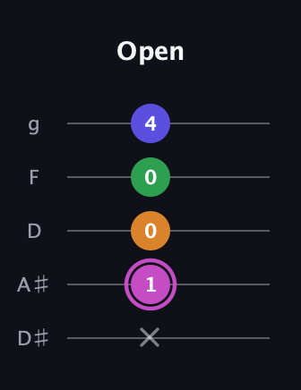 B Diminished Sharp 13th guitar tab — Open (x 1 0 0 4) in C / Drop C (gCGBD) · Capo 3