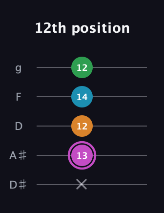B Diminished Sharp 5th guitar tab — 12th position (x 13 12 14 12) in C / Drop C (gCGBD) · Capo 3