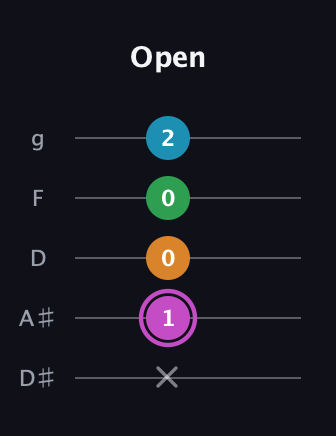 B Diminished Sharp 5th guitar tab — Open (x 1 0 0 2) in C / Drop C (gCGBD) · Capo 3
