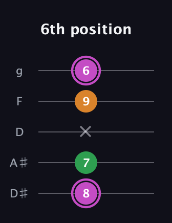 B Diminished Sharp 9th guitar tab — 6th position (8 7 x 9 6) in C / Drop C (gCGBD) · Capo 3