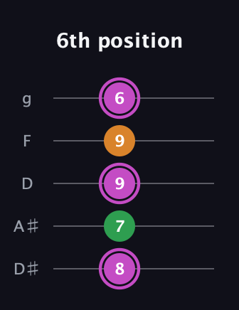 B Diminished Sharp 9th guitar tab — 6th position (8 7 9 9 6) in C / Drop C (gCGBD) · Capo 3
