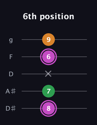 B Diminished Sharp 9th guitar tab — 6th position (8 7 x 6 9) in C / Drop C (gCGBD) · Capo 3