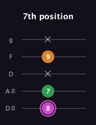 B Diminished Sharp 9th guitar tab — 7th position (8 7 x 9 x) in C / Drop C (gCGBD) · Capo 3