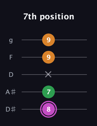 B Diminished Sharp 9th guitar tab — 7th position (8 7 x 9 9) in C / Drop C (gCGBD) · Capo 3