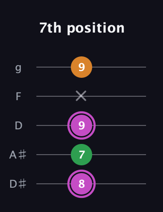 B Diminished Sharp 9th guitar tab — 7th position (8 7 9 x 9) in C / Drop C (gCGBD) · Capo 3