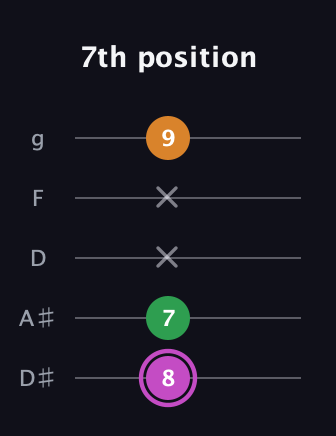B Diminished Sharp 9th guitar tab — 7th position (8 7 x x 9) in C / Drop C (gCGBD) · Capo 3