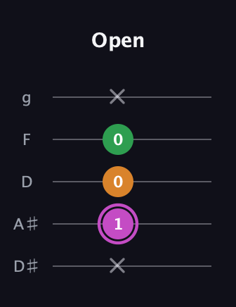 B Diminished Sharp 9th guitar tab — Open (x 1 0 0 x) in C / Drop C (gCGBD) · Capo 3