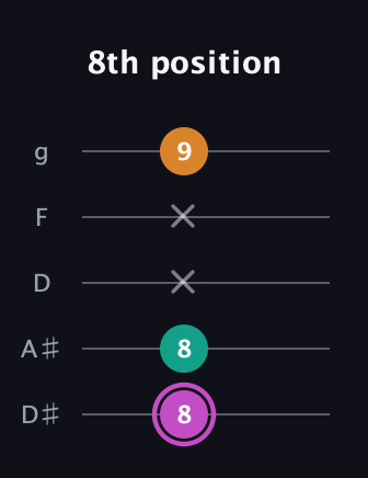 B Minor Sharp 9th guitar tab — 8th position (8 8 x x 9) in C / Drop C (gCGBD) · Capo 3