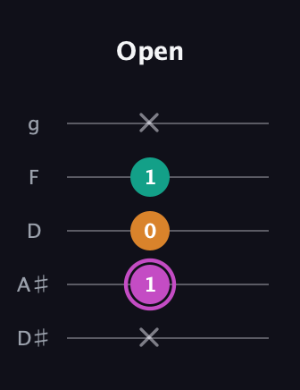 B Minor Sharp 9th guitar tab — Open (x 1 0 1 x) in C / Drop C (gCGBD) · Capo 3