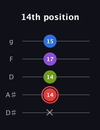 C Augmented 7th Sharp 13th guitar tab — 14th position (x 14 14 17 15) in C / Drop C (gCGBD) · Capo 3