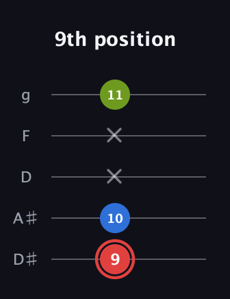 C Augmented Flat 13th guitar tab — 9th position (9 10 x x 11) in C / Drop C (gCGBD) · Capo 3