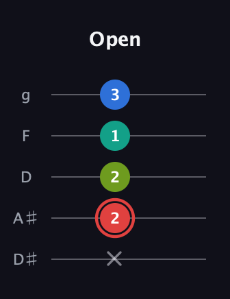 C Augmented Flat 5th guitar tab — Open (x 2 2 1 3) in C / Drop C (gCGBD) · Capo 3