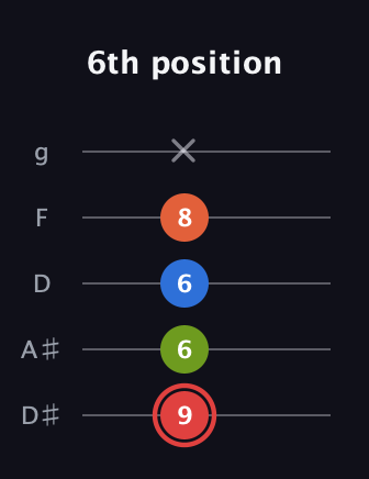 C Augmented Flat 9th guitar tab — 6th position (9 6 6 8 x) in C / Drop C (gCGBD) · Capo 3