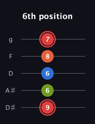 C Augmented Flat 9th guitar tab — 6th position (9 6 6 8 7) in C / Drop C (gCGBD) · Capo 3