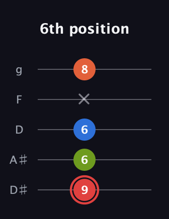 C Augmented Flat 9th guitar tab — 6th position (9 6 6 x 8) in C / Drop C (gCGBD) · Capo 3