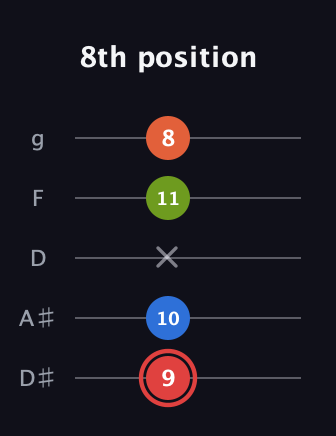 C Augmented Flat 9th guitar tab — 8th position (9 10 x 11 8) in C / Drop C (gCGBD) · Capo 3
