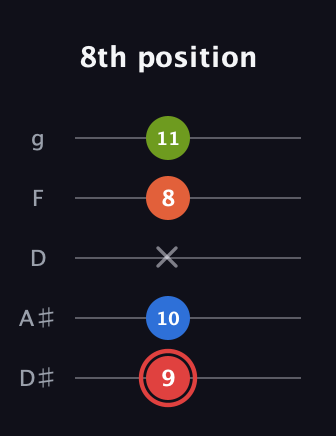 C Augmented Flat 9th guitar tab — 8th position (9 10 x 8 11) in C / Drop C (gCGBD) · Capo 3