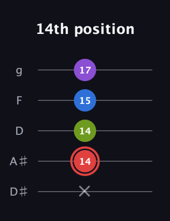 C Augmented Sharp 13th guitar tab — 14th position (x 14 14 15 17) in C / Drop C (gCGBD) · Capo 3