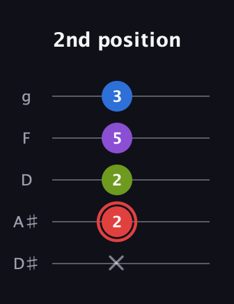 C Augmented Sharp 13th guitar tab — 2nd position (x 2 2 5 3) in C / Drop C (gCGBD) · Capo 3