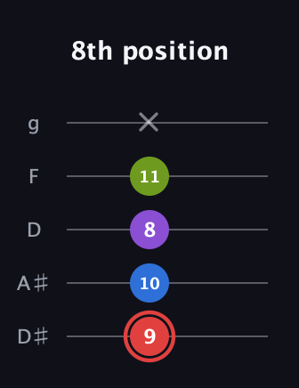 C Augmented Sharp 13th guitar tab — 8th position (9 10 8 11 x) in C / Drop C (gCGBD) · Capo 3