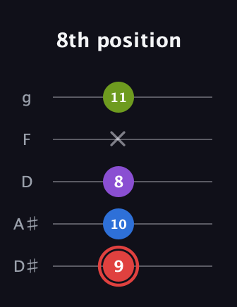 C Augmented Sharp 13th guitar tab — 8th position (9 10 8 x 11) in C / Drop C (gCGBD) · Capo 3