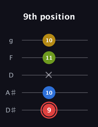 C Augmented Sharp 9th guitar tab — 9th position (9 10 x 11 10) in C / Drop C (gCGBD) · Capo 3