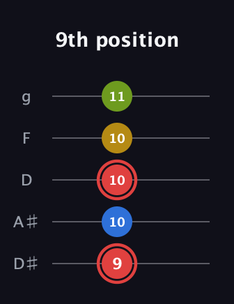 C Augmented Sharp 9th guitar tab — 9th position (9 10 10 10 11) in C / Drop C (gCGBD) · Capo 3