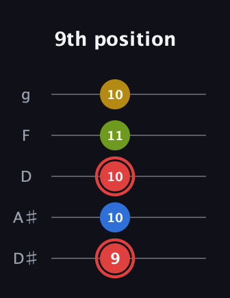 C Augmented Sharp 9th guitar tab — 9th position (9 10 10 11 10) in C / Drop C (gCGBD) · Capo 3