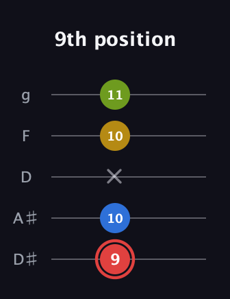 C Augmented Sharp 9th guitar tab — 9th position (9 10 x 10 11) in C / Drop C (gCGBD) · Capo 3