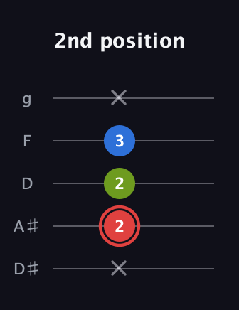 C Augmented guitar tab — 2nd position (x 2 2 3 x) in C / Drop C (gCGBD) · Capo 3