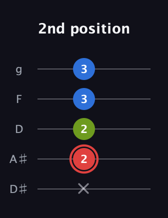 C Augmented guitar tab — 2nd position (x 2 2 3 3) in C / Drop C (gCGBD) · Capo 3