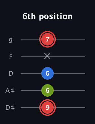 C Augmented guitar tab — 6th position (9 6 6 x 7) in C / Drop C (gCGBD) · Capo 3