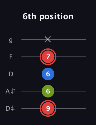 C Augmented guitar tab — 6th position (9 6 6 7 x) in C / Drop C (gCGBD) · Capo 3