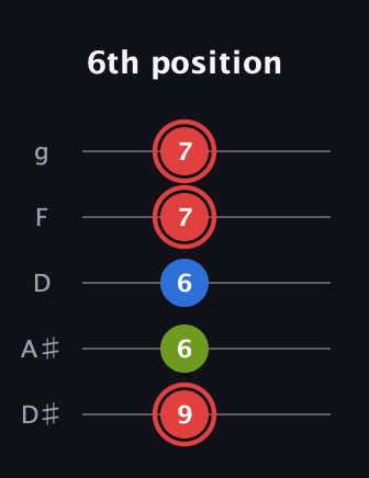 C Augmented guitar tab — 6th position (9 6 6 7 7) in C / Drop C (gCGBD) · Capo 3