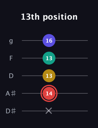 C Diminished 7th Sharp 9th guitar tab — 13th position (x 14 13 13 16) in C / Drop C (gCGBD) · Capo 3