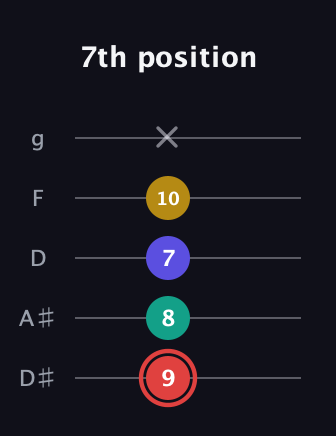 C Diminished 7th Sharp 9th guitar tab — 7th position (9 8 7 10 x) in C / Drop C (gCGBD) · Capo 3